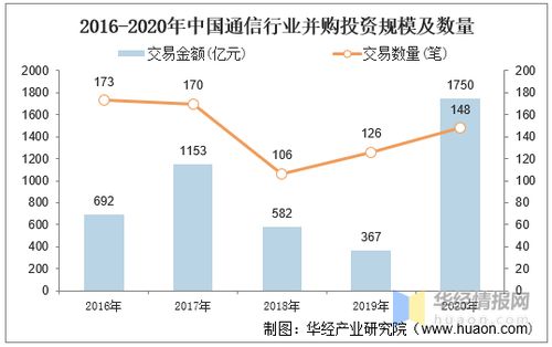2020年中國通信行業并購業務回顧 投資熱度不減，跨界融合趨勢顯現