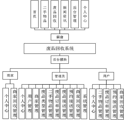 基于Python與Django的廢品回收預約系統及其多平臺擴展與生物質能數據庫設計